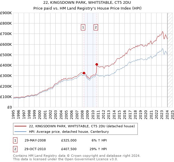 22, KINGSDOWN PARK, WHITSTABLE, CT5 2DU: Price paid vs HM Land Registry's House Price Index