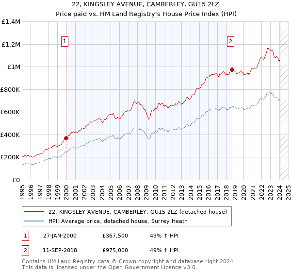 22, KINGSLEY AVENUE, CAMBERLEY, GU15 2LZ: Price paid vs HM Land Registry's House Price Index