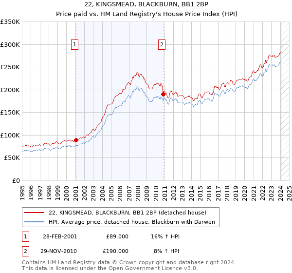 22, KINGSMEAD, BLACKBURN, BB1 2BP: Price paid vs HM Land Registry's House Price Index