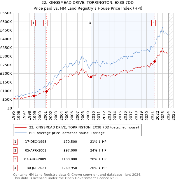 22, KINGSMEAD DRIVE, TORRINGTON, EX38 7DD: Price paid vs HM Land Registry's House Price Index
