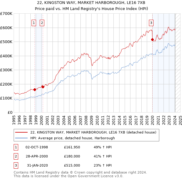 22, KINGSTON WAY, MARKET HARBOROUGH, LE16 7XB: Price paid vs HM Land Registry's House Price Index