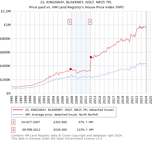 22, KINGSWAY, BLAKENEY, HOLT, NR25 7PL: Price paid vs HM Land Registry's House Price Index