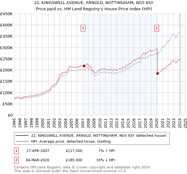 22, KINGSWELL AVENUE, ARNOLD, NOTTINGHAM, NG5 6SY: Price paid vs HM Land Registry's House Price Index