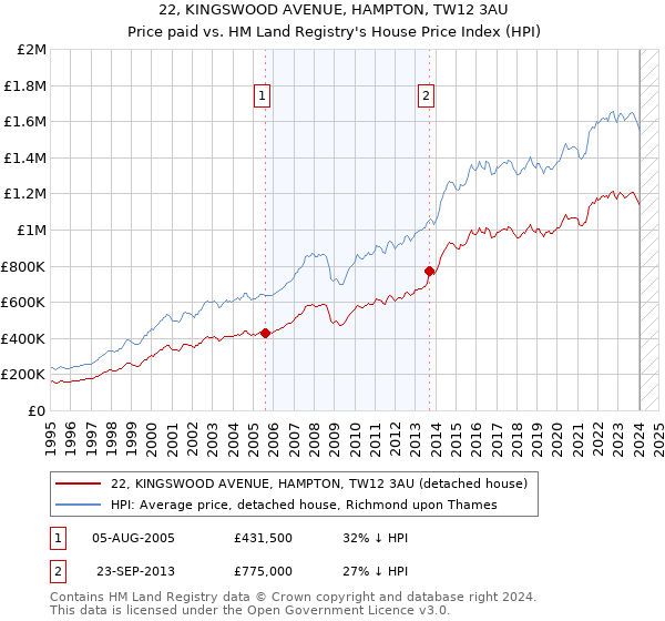22, KINGSWOOD AVENUE, HAMPTON, TW12 3AU: Price paid vs HM Land Registry's House Price Index