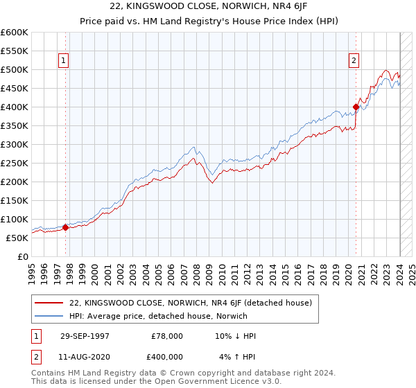 22, KINGSWOOD CLOSE, NORWICH, NR4 6JF: Price paid vs HM Land Registry's House Price Index