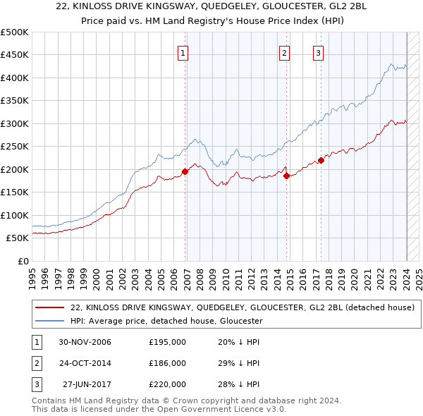22, KINLOSS DRIVE KINGSWAY, QUEDGELEY, GLOUCESTER, GL2 2BL: Price paid vs HM Land Registry's House Price Index