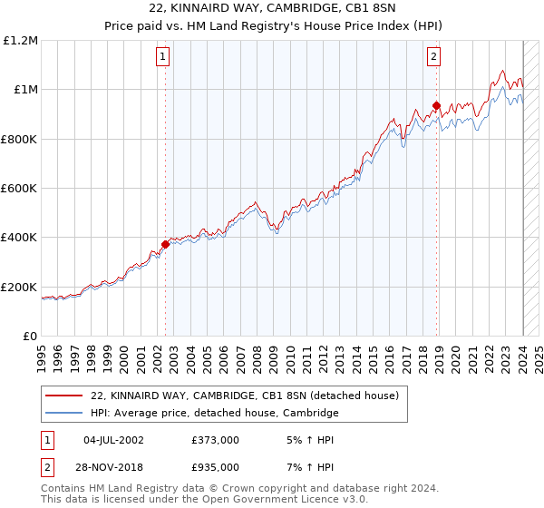 22, KINNAIRD WAY, CAMBRIDGE, CB1 8SN: Price paid vs HM Land Registry's House Price Index