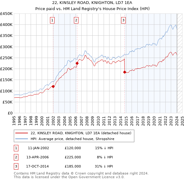 22, KINSLEY ROAD, KNIGHTON, LD7 1EA: Price paid vs HM Land Registry's House Price Index