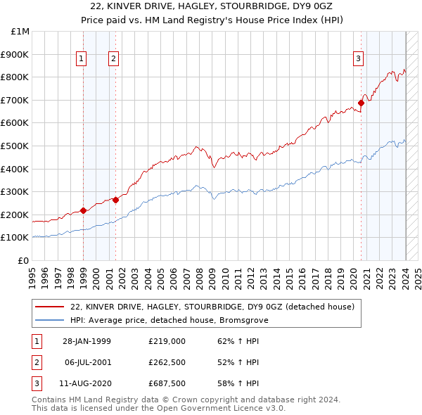 22, KINVER DRIVE, HAGLEY, STOURBRIDGE, DY9 0GZ: Price paid vs HM Land Registry's House Price Index