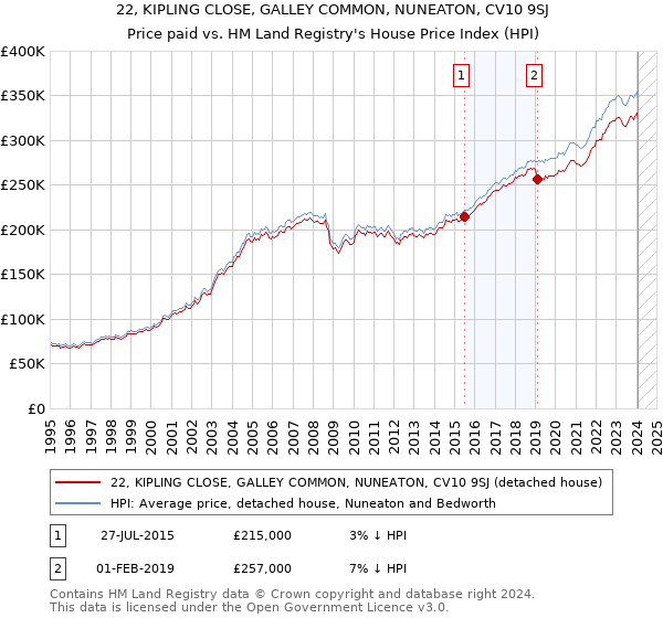 22, KIPLING CLOSE, GALLEY COMMON, NUNEATON, CV10 9SJ: Price paid vs HM Land Registry's House Price Index