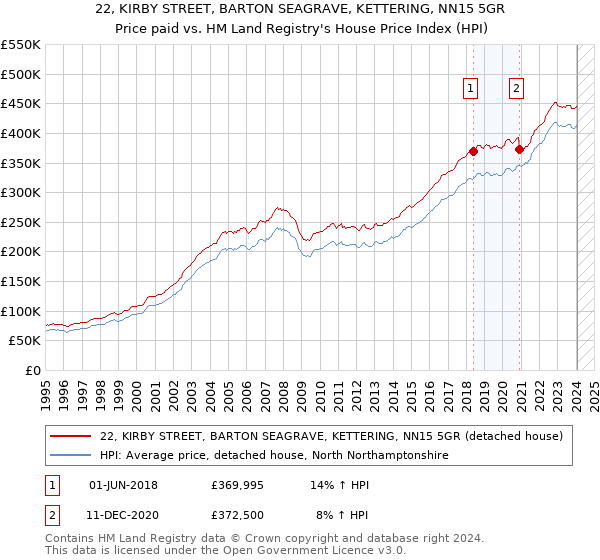 22, KIRBY STREET, BARTON SEAGRAVE, KETTERING, NN15 5GR: Price paid vs HM Land Registry's House Price Index