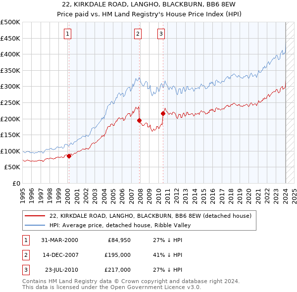 22, KIRKDALE ROAD, LANGHO, BLACKBURN, BB6 8EW: Price paid vs HM Land Registry's House Price Index