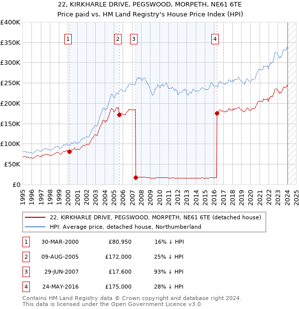 22, KIRKHARLE DRIVE, PEGSWOOD, MORPETH, NE61 6TE: Price paid vs HM Land Registry's House Price Index