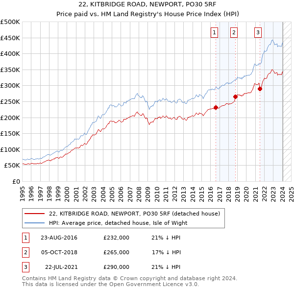 22, KITBRIDGE ROAD, NEWPORT, PO30 5RF: Price paid vs HM Land Registry's House Price Index