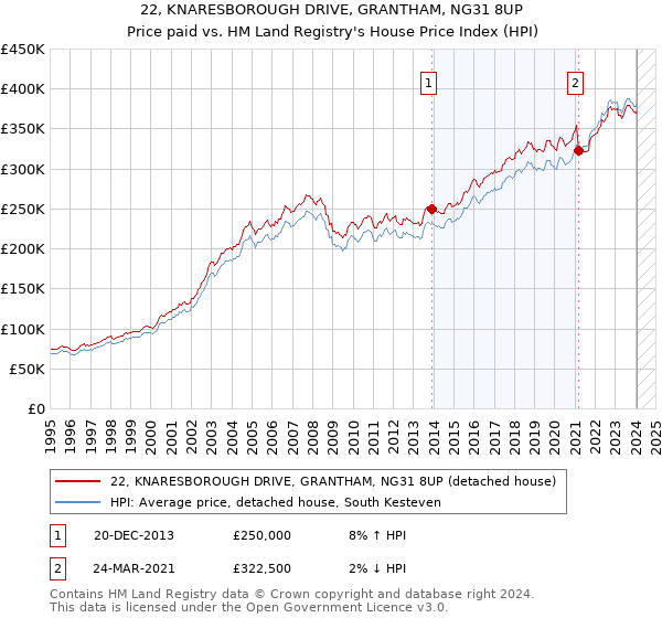 22, KNARESBOROUGH DRIVE, GRANTHAM, NG31 8UP: Price paid vs HM Land Registry's House Price Index