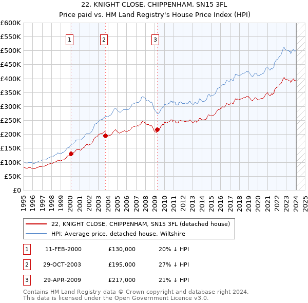 22, KNIGHT CLOSE, CHIPPENHAM, SN15 3FL: Price paid vs HM Land Registry's House Price Index