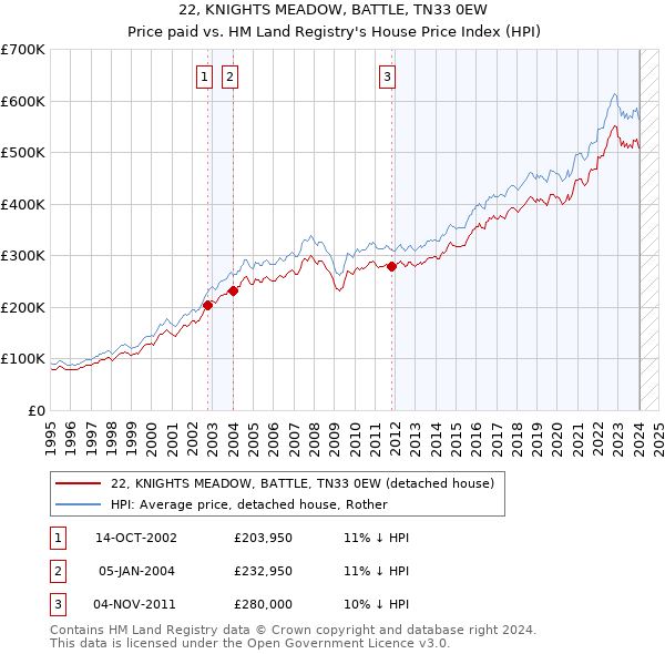 22, KNIGHTS MEADOW, BATTLE, TN33 0EW: Price paid vs HM Land Registry's House Price Index