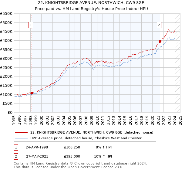 22, KNIGHTSBRIDGE AVENUE, NORTHWICH, CW9 8GE: Price paid vs HM Land Registry's House Price Index