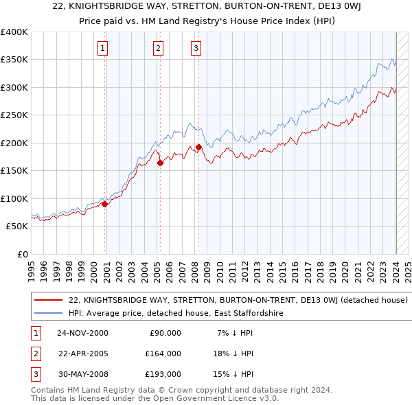 22, KNIGHTSBRIDGE WAY, STRETTON, BURTON-ON-TRENT, DE13 0WJ: Price paid vs HM Land Registry's House Price Index