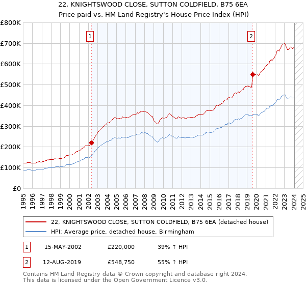 22, KNIGHTSWOOD CLOSE, SUTTON COLDFIELD, B75 6EA: Price paid vs HM Land Registry's House Price Index