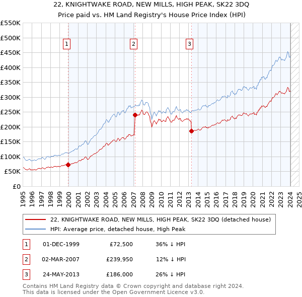 22, KNIGHTWAKE ROAD, NEW MILLS, HIGH PEAK, SK22 3DQ: Price paid vs HM Land Registry's House Price Index
