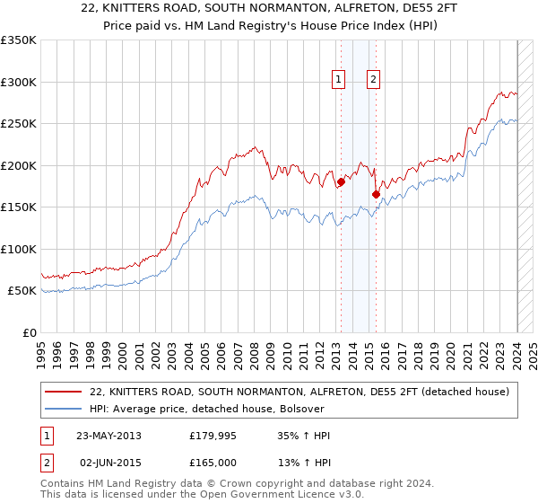 22, KNITTERS ROAD, SOUTH NORMANTON, ALFRETON, DE55 2FT: Price paid vs HM Land Registry's House Price Index