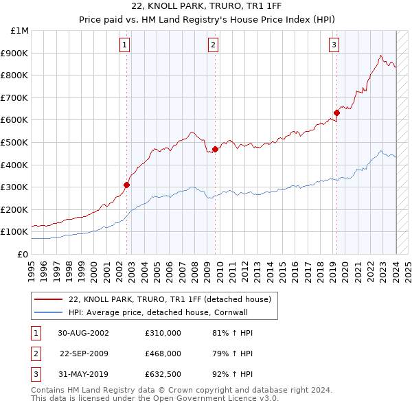 22, KNOLL PARK, TRURO, TR1 1FF: Price paid vs HM Land Registry's House Price Index