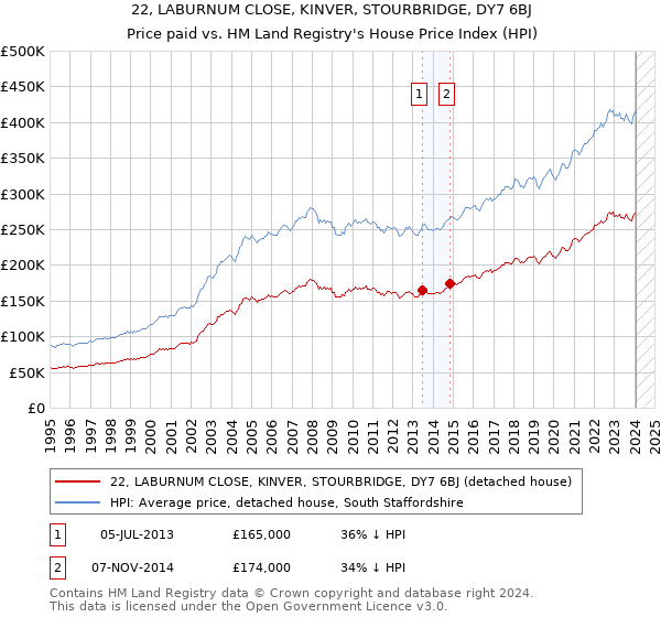 22, LABURNUM CLOSE, KINVER, STOURBRIDGE, DY7 6BJ: Price paid vs HM Land Registry's House Price Index