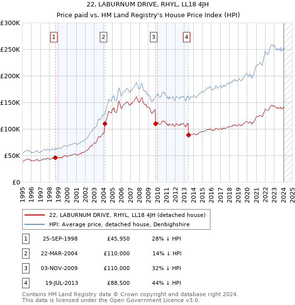 22, LABURNUM DRIVE, RHYL, LL18 4JH: Price paid vs HM Land Registry's House Price Index