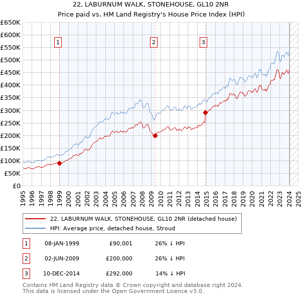 22, LABURNUM WALK, STONEHOUSE, GL10 2NR: Price paid vs HM Land Registry's House Price Index