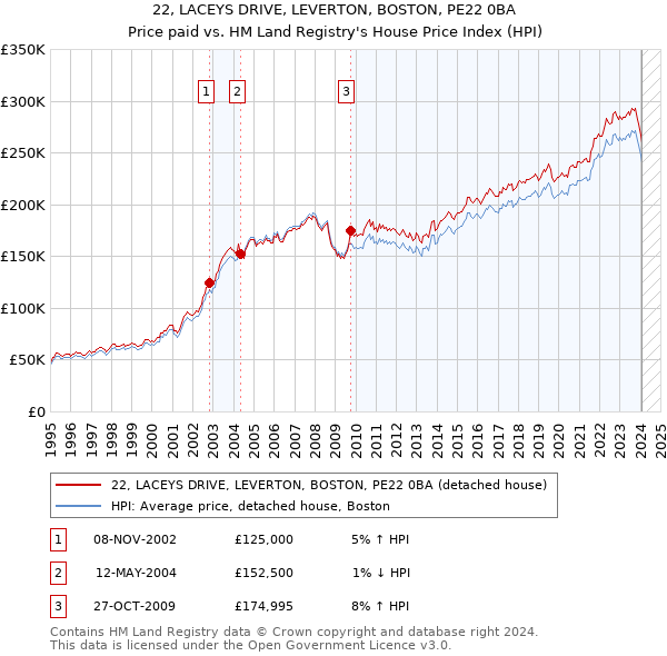 22, LACEYS DRIVE, LEVERTON, BOSTON, PE22 0BA: Price paid vs HM Land Registry's House Price Index