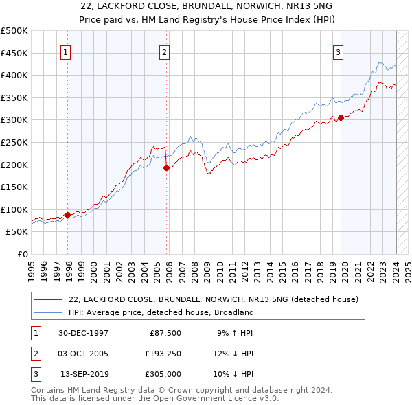 22, LACKFORD CLOSE, BRUNDALL, NORWICH, NR13 5NG: Price paid vs HM Land Registry's House Price Index