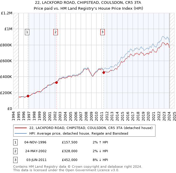 22, LACKFORD ROAD, CHIPSTEAD, COULSDON, CR5 3TA: Price paid vs HM Land Registry's House Price Index