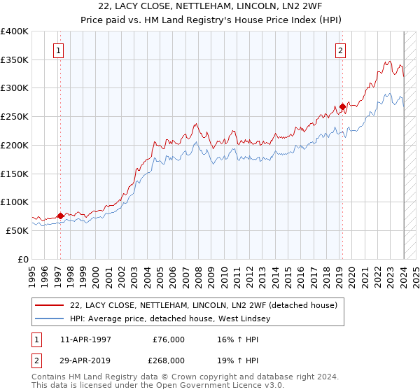 22, LACY CLOSE, NETTLEHAM, LINCOLN, LN2 2WF: Price paid vs HM Land Registry's House Price Index