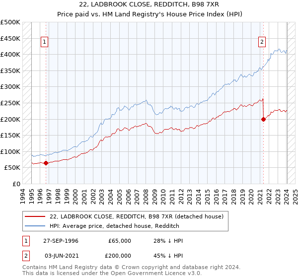22, LADBROOK CLOSE, REDDITCH, B98 7XR: Price paid vs HM Land Registry's House Price Index