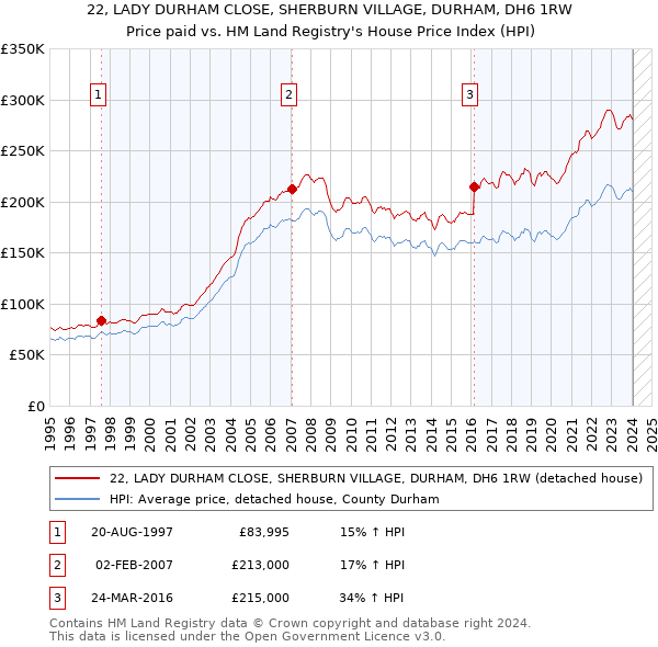 22, LADY DURHAM CLOSE, SHERBURN VILLAGE, DURHAM, DH6 1RW: Price paid vs HM Land Registry's House Price Index