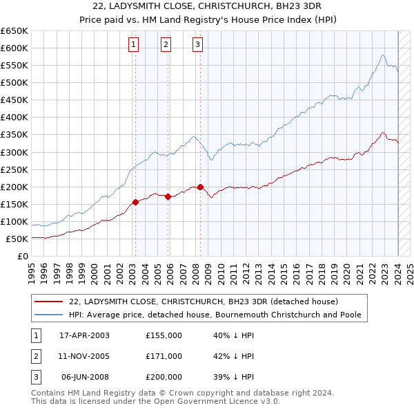 22, LADYSMITH CLOSE, CHRISTCHURCH, BH23 3DR: Price paid vs HM Land Registry's House Price Index