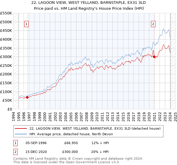 22, LAGOON VIEW, WEST YELLAND, BARNSTAPLE, EX31 3LD: Price paid vs HM Land Registry's House Price Index