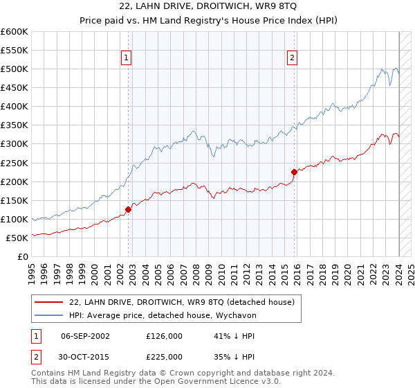 22, LAHN DRIVE, DROITWICH, WR9 8TQ: Price paid vs HM Land Registry's House Price Index