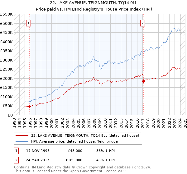 22, LAKE AVENUE, TEIGNMOUTH, TQ14 9LL: Price paid vs HM Land Registry's House Price Index