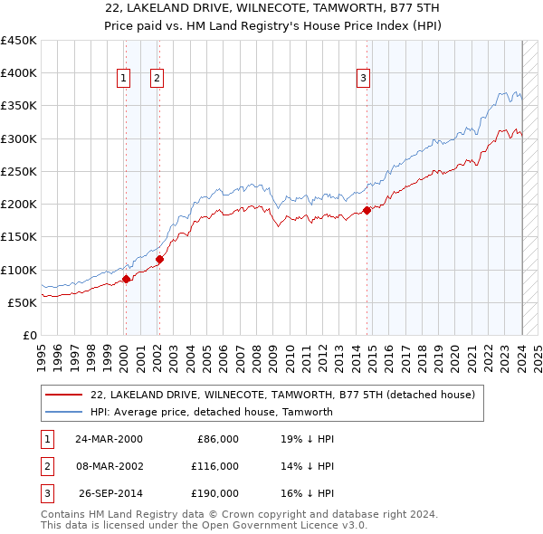 22, LAKELAND DRIVE, WILNECOTE, TAMWORTH, B77 5TH: Price paid vs HM Land Registry's House Price Index