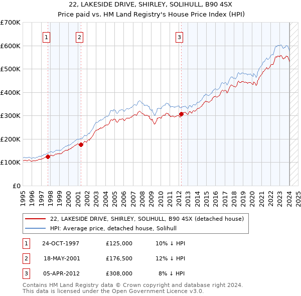 22, LAKESIDE DRIVE, SHIRLEY, SOLIHULL, B90 4SX: Price paid vs HM Land Registry's House Price Index
