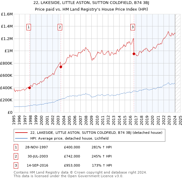 22, LAKESIDE, LITTLE ASTON, SUTTON COLDFIELD, B74 3BJ: Price paid vs HM Land Registry's House Price Index