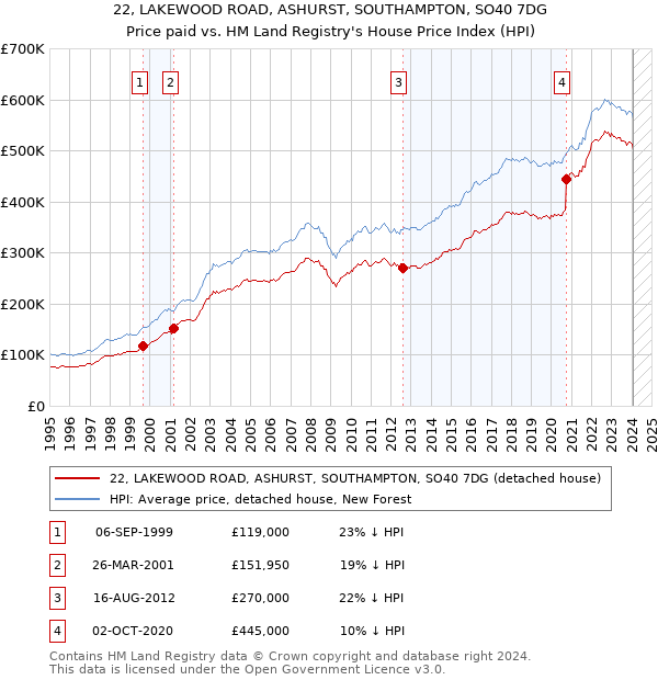 22, LAKEWOOD ROAD, ASHURST, SOUTHAMPTON, SO40 7DG: Price paid vs HM Land Registry's House Price Index