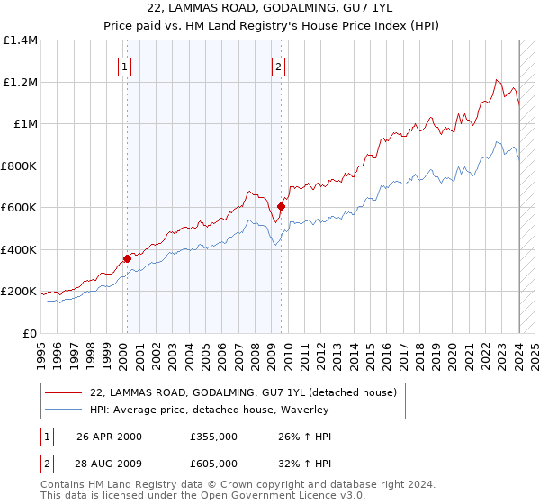 22, LAMMAS ROAD, GODALMING, GU7 1YL: Price paid vs HM Land Registry's House Price Index