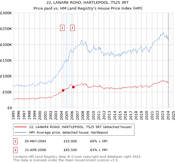 22, LANARK ROAD, HARTLEPOOL, TS25 3RT: Price paid vs HM Land Registry's House Price Index