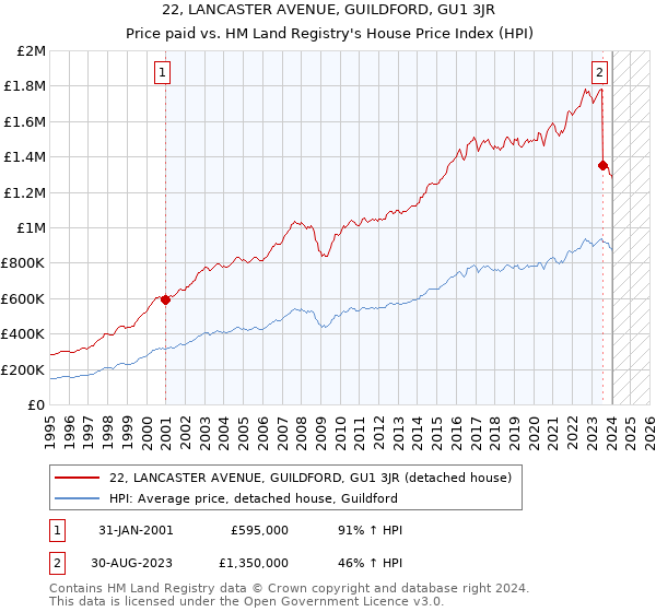 22, LANCASTER AVENUE, GUILDFORD, GU1 3JR: Price paid vs HM Land Registry's House Price Index