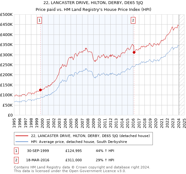 22, LANCASTER DRIVE, HILTON, DERBY, DE65 5JQ: Price paid vs HM Land Registry's House Price Index