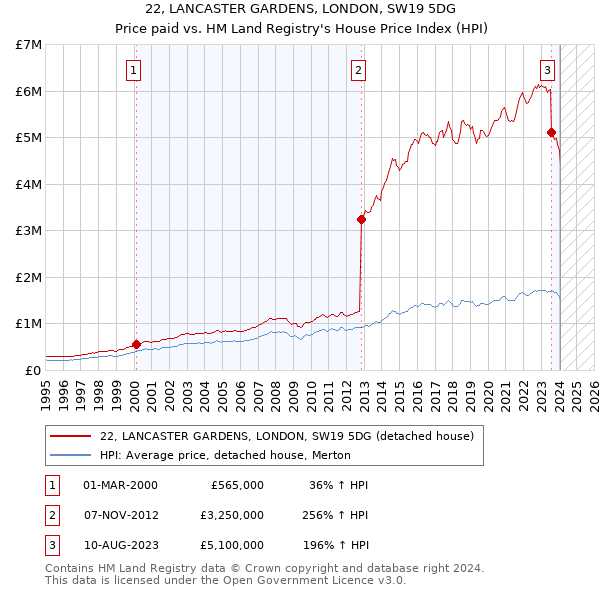 22, LANCASTER GARDENS, LONDON, SW19 5DG: Price paid vs HM Land Registry's House Price Index