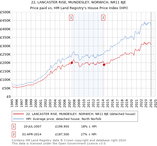 22, LANCASTER RISE, MUNDESLEY, NORWICH, NR11 8JE: Price paid vs HM Land Registry's House Price Index